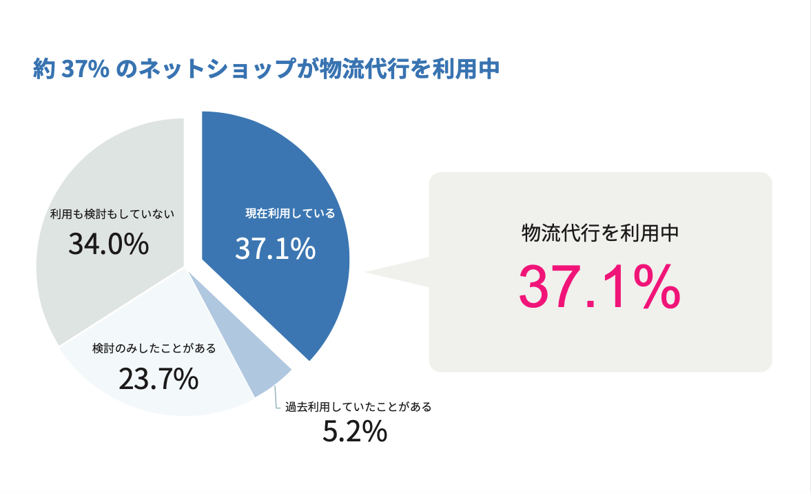 Q2.物流代行サービスを利用していますか？