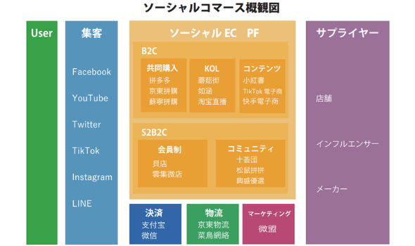 ソーシャルECの種類