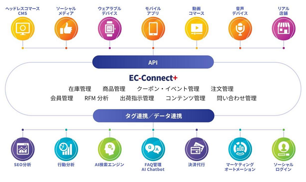 パッケージではないからこそ、『EC-Connect+』は、各企業が抱える課題に対して、最適なソリューションを提供できる