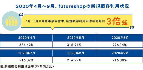 2020年のフューチャーショップ社のデータを公開。そこから見えてくることは？