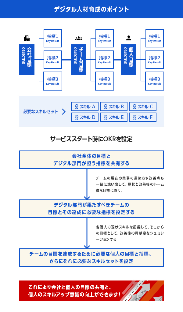 講座やセミナーでは難しい、日々の業務に還元できるスキル習得が可能な仕組み
