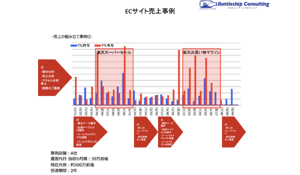 コンサルで売上16倍に