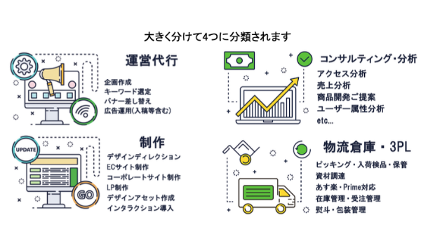 サイト制作→物流までサポート