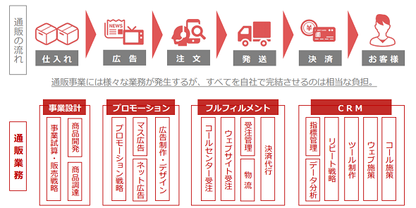 Ltv向上 Kpiを確実に達成するワンストップ支援サービス 美容健康など競争の激しいec市場で成果を出せる手法とは Ecのミカタの取材記事です Ltv向上 Kpiを確実に達成するワンストップ支援サービス 美容健康など競争の激しいec市場で成果を出せる手法とは Ecのミカタの取材記事です