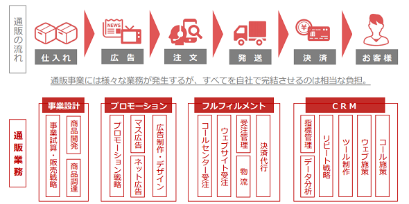 Ltv向上 Kpiを確実に達成するワンストップ支援サービス 美容健康など競争の激しいec市場で成果を出せる手法とは Ecのミカタの取材記事です