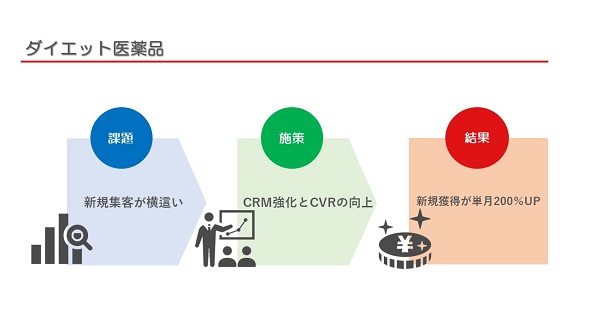 全体が見えるからこそできる、成果の出る集客支援