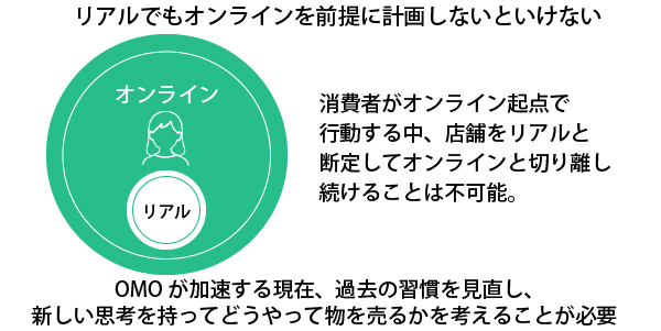 リアルとデジタルの垣根を取り払う