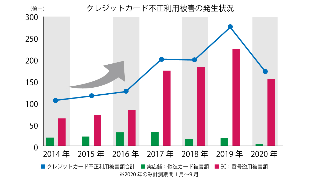 手口が巧妙化する不正検知