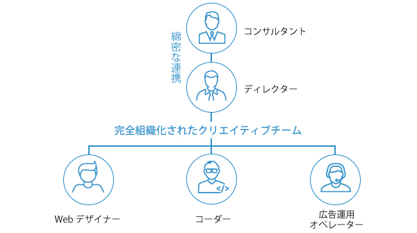 独自のチーム体制