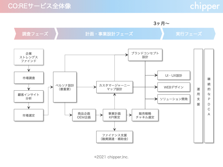 chipperが考える事業の在り方