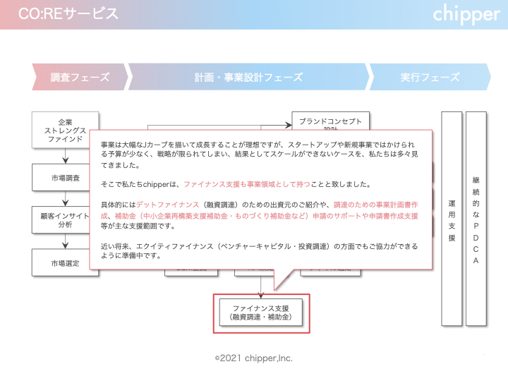 事業成長に欠かせないファイナンス支援「CO:RE FINANCE」