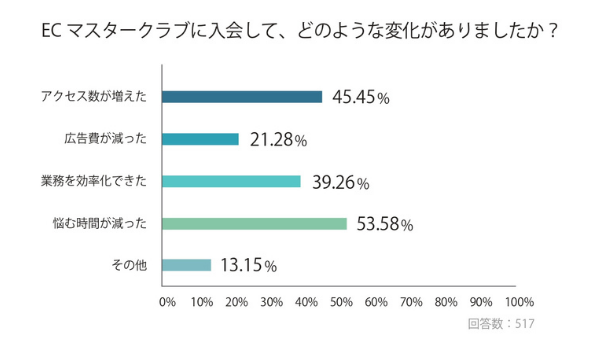 「寂しくなくなりました」の声