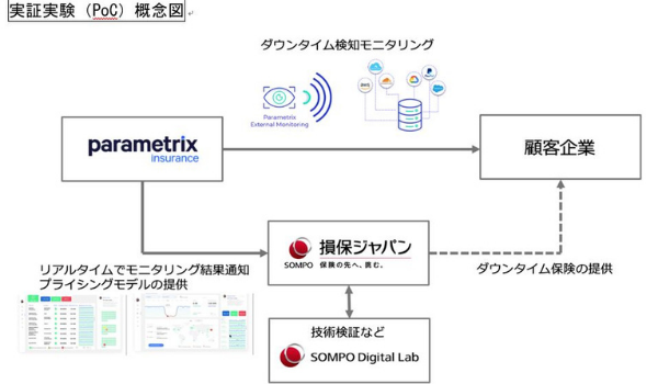 事業者からの連絡を待たずに補償の把握も可能に