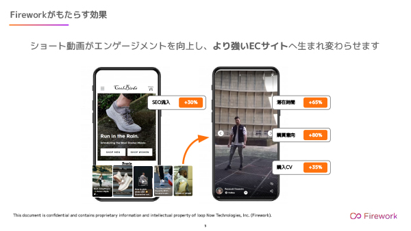 Firework導入でECサイトの滞在時間が最大5倍に