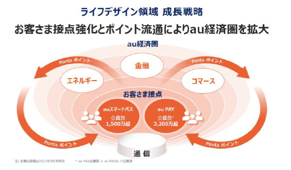 KDDIグループが推進する「au経済圏」の拡大と、ポイントの利用場所としての『au PAY マーケット』