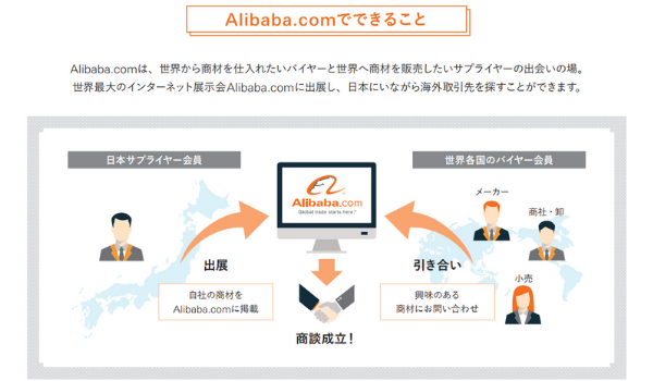 アクション数は1日30万件！ 190以上の国や地域と商談できる