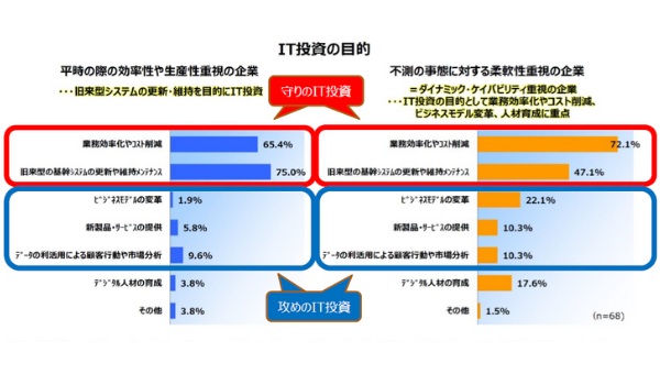 超スマート社会で有効な“攻めのIT投資”