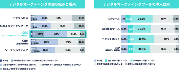 せっかくのWeb接客ツールを使いこなせていない事業者も多い