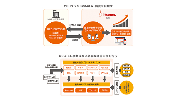 D2cブランド0件の買収を目指す いつも が本気で取り組むm A Ecのミカタ