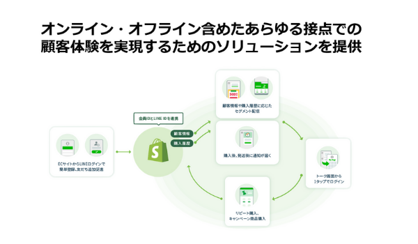 「真のワン・トゥ・ワン・マーケティング」をLINE上で実践できる『CRM Package for EC』