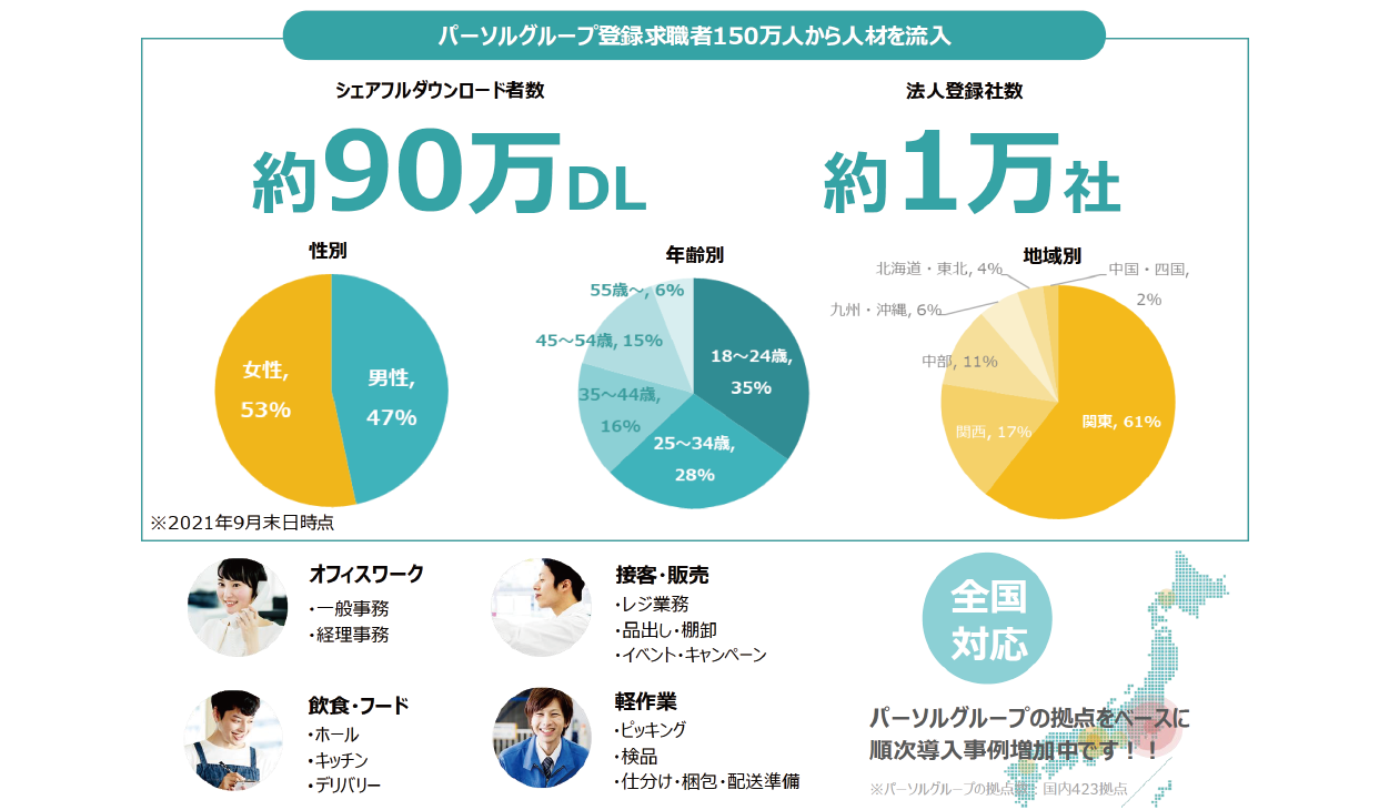 登録者のスキルや実績が見えるため、人材の質も安心