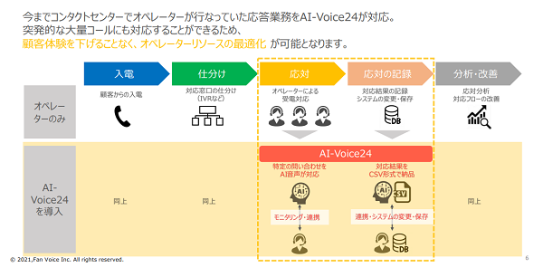 24時間365日応対可能なAI型の全自動電話応対システム