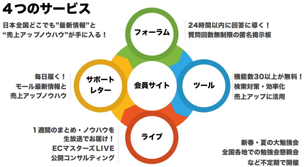 モール出店事業者への情報・ツール提供を行う会員サービス