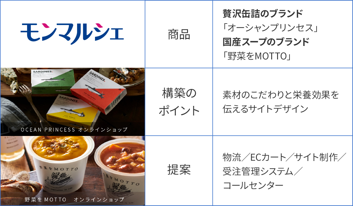 本当においしいものを届ける“食の市場”