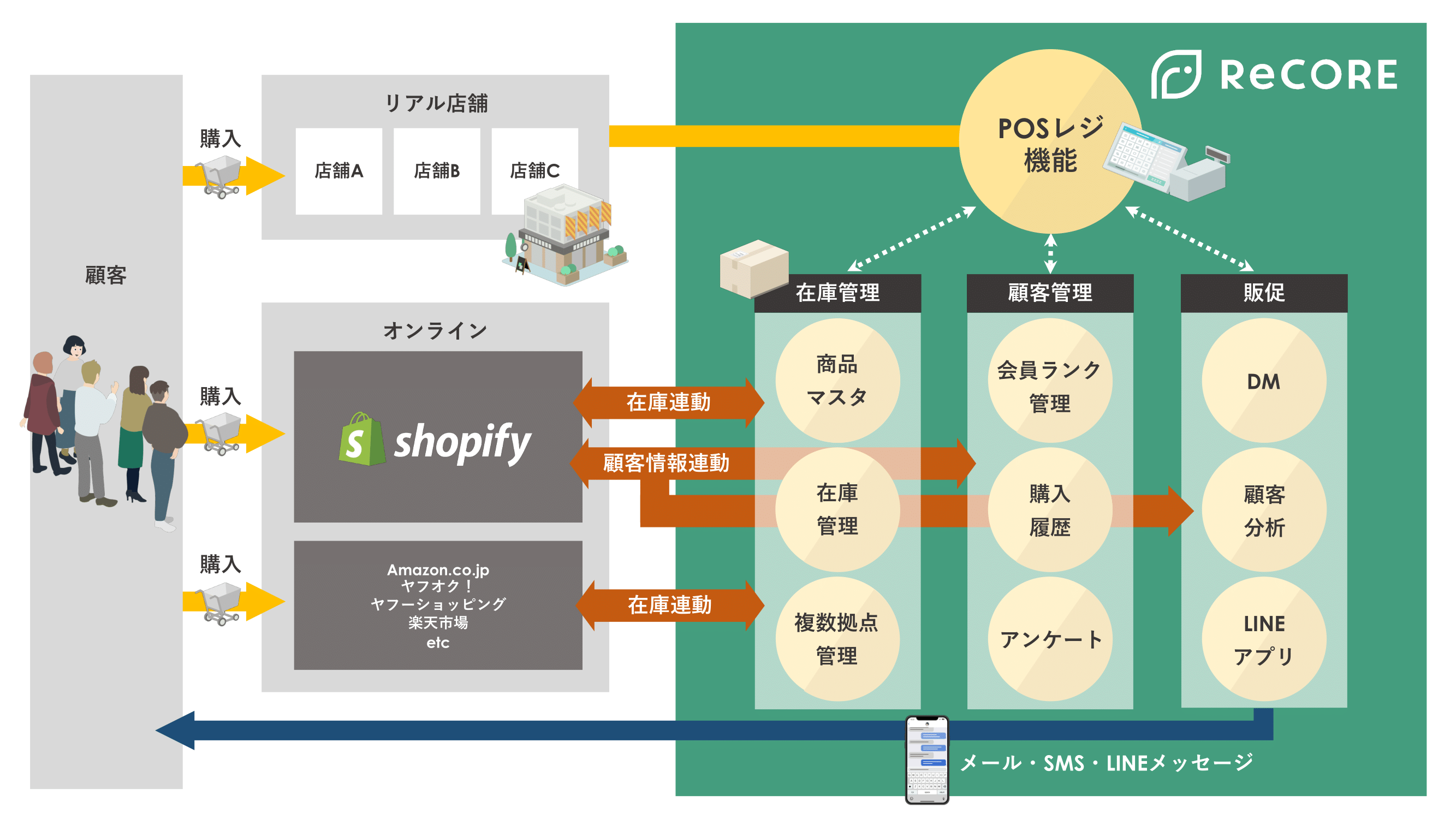 オールインワン型でデータを統合