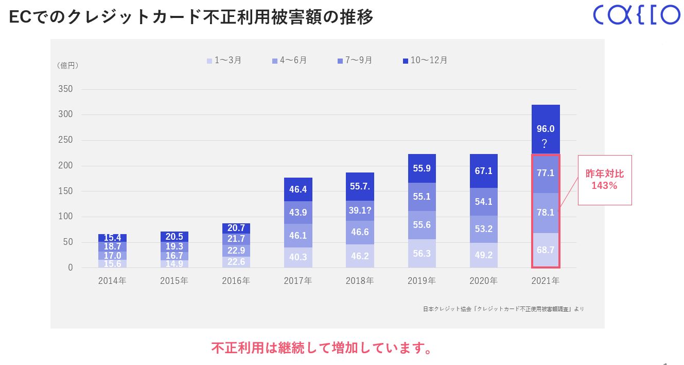 年々増加するクレジットカード不正使用の被害