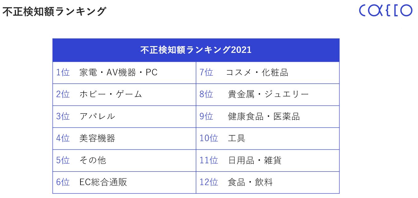 不正注文からEC事業者を守り抜く! 業界最安値でも高い検知精度 不正注文からEC事業者を守り抜く! 業界最安値でも高い検知精度