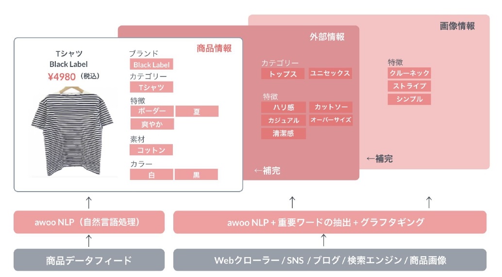 『awoo AI』が商品の魅力を言語（ハッシュタグ）化。