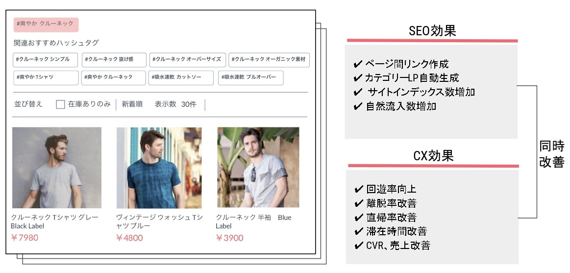 最適化されたハッシュタグを起点に、サイト体験が向上。
