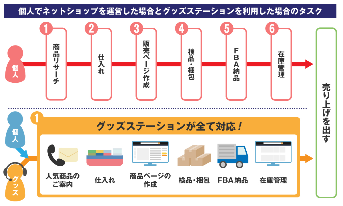 卸ます 転売 アマゾン引き上げ商品 倒産品 仕入れ 副業 仕入れ