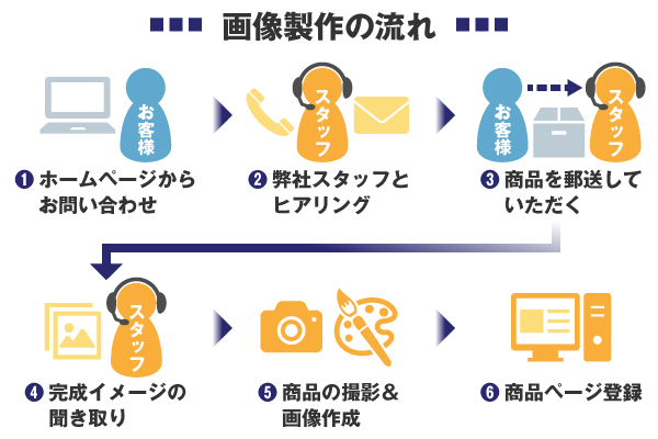 商品登録まで完全代行の高コスパな制作サービス