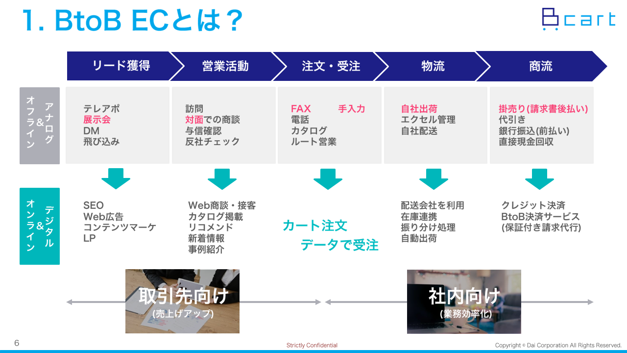 顧客接点をデジタルに。BtoB-ECで「Withコロナ」に対応
