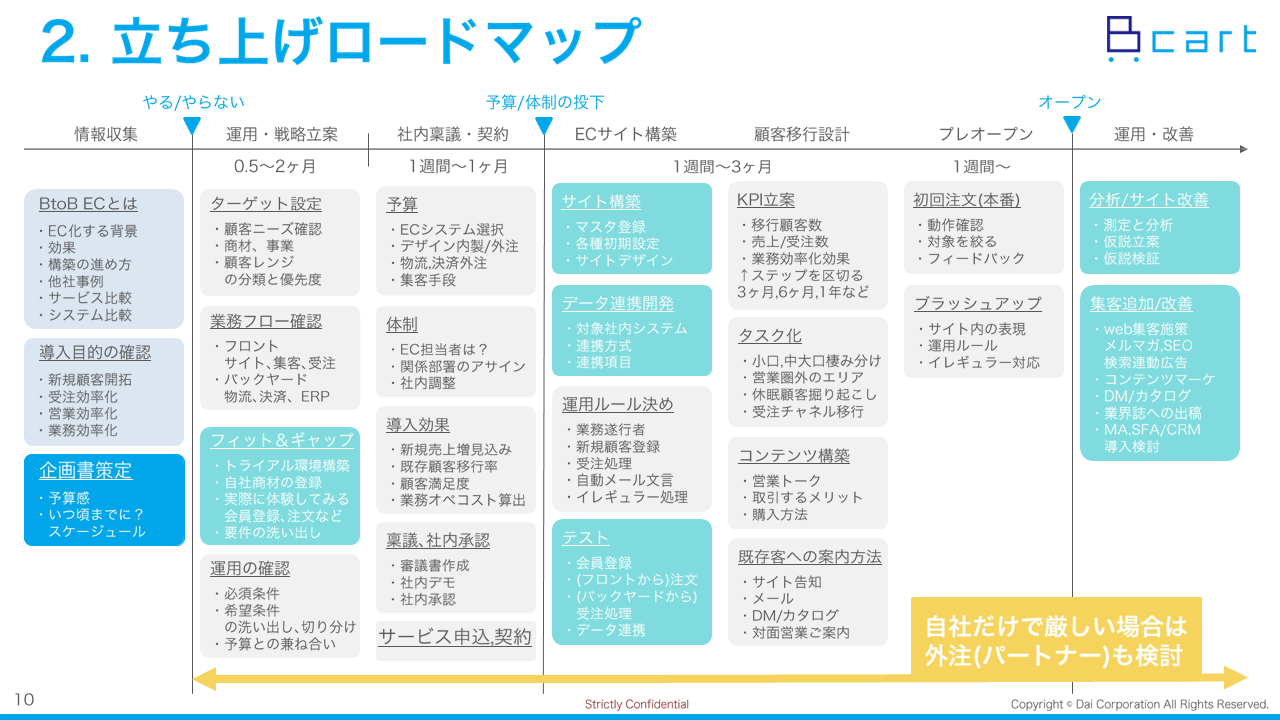 ロードマップが必須。既存顧客をECへと誘導するには？