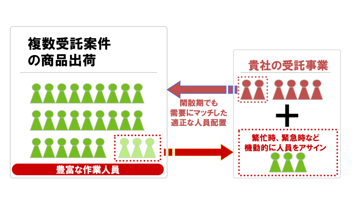 多能工化で“ベルメゾン品質”の物流サービスを