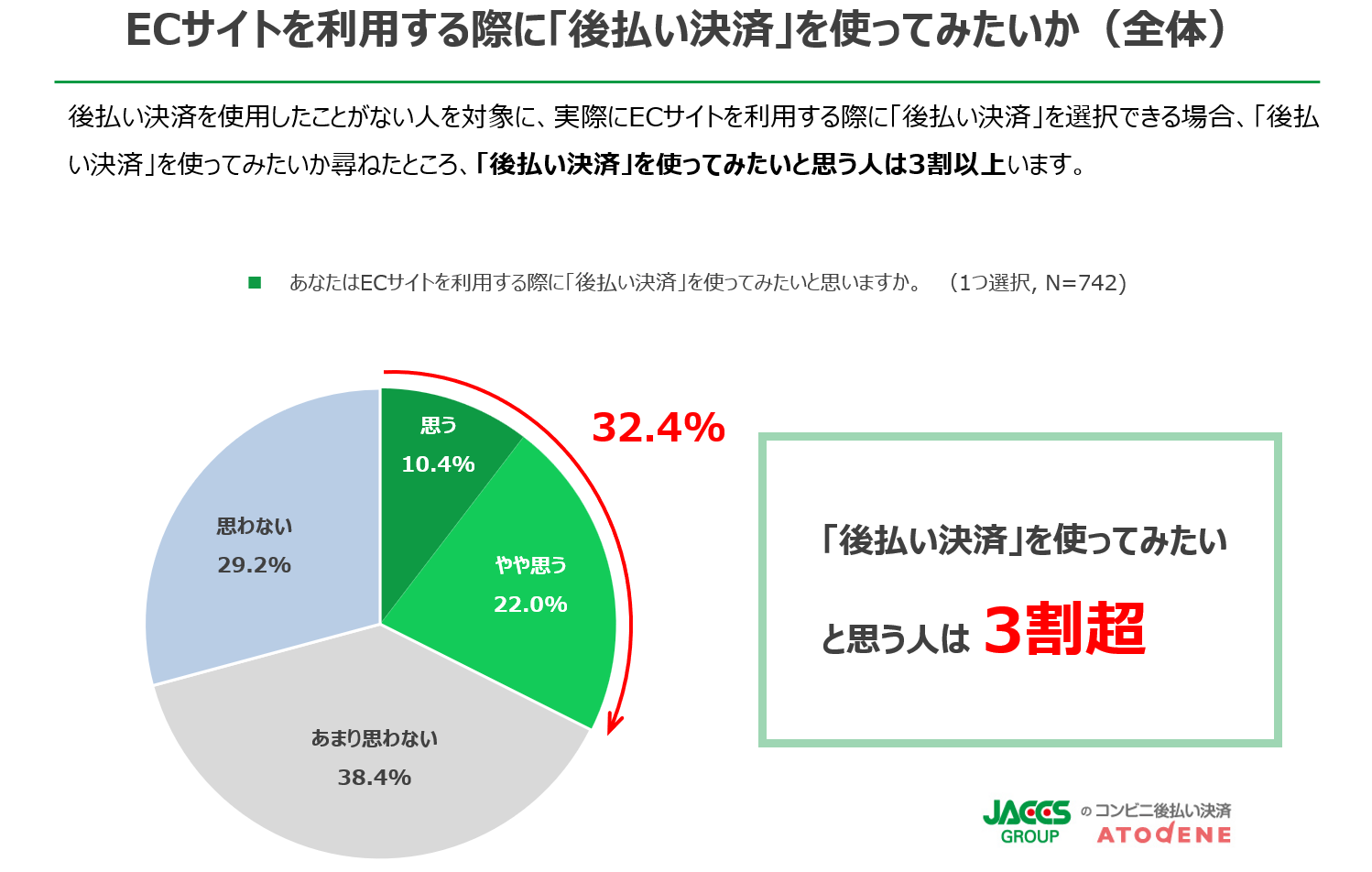 利用経験なしでも3割以上に後払い決済の利用意向あり