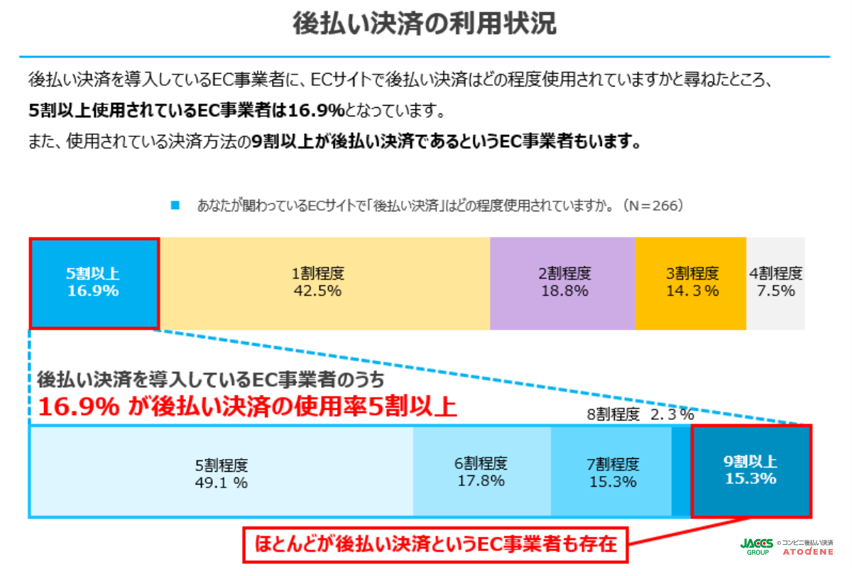後払い決済の使用率、「5割以上」が16.9％