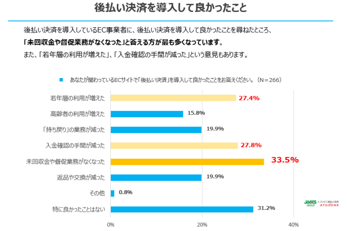 後払い導入メリットは「業務効率化」と「顧客獲得」