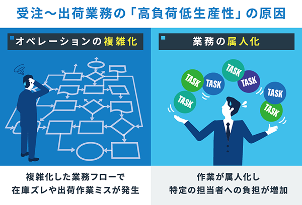業務の煩雑化・属人化が“高負荷低生産性”の原因