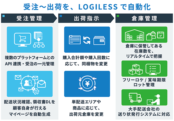 OMS＋WMS一体型でほぼ完全な自動出荷を実現