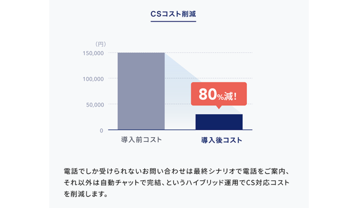 顧客接点を統合管理し、LTV最大化を強力に後押し