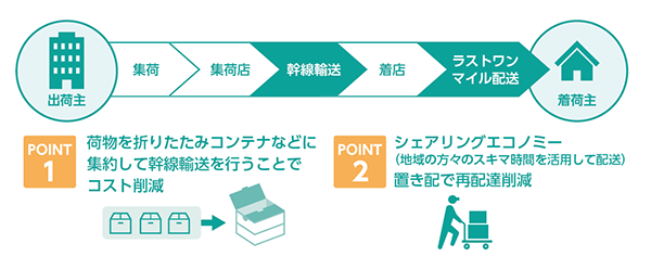 グループ会社のシステムや幹線輸送を活かしてコスト削減