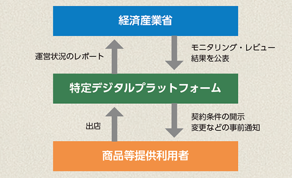 デジタルプラットフォーム取引透明化法とは