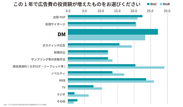 アンケートからDMへの投資予算の増加が明らかに