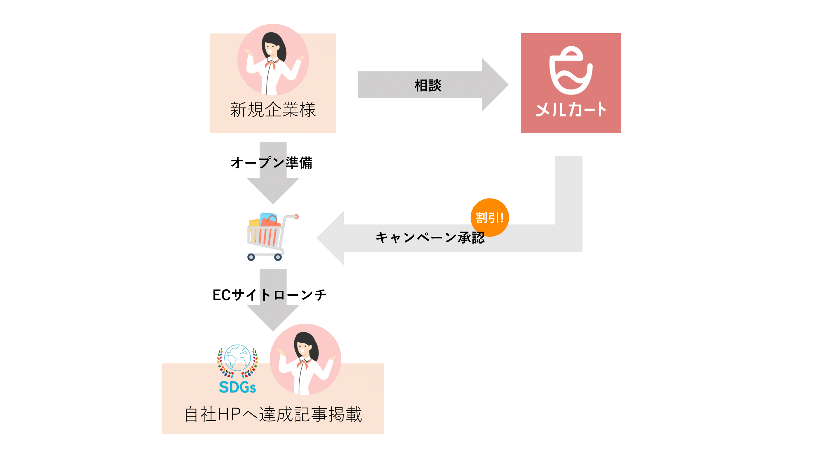 SDGsについて考えるきっかけを提供したい、との思いを具現化