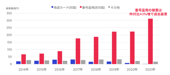 1年で被害額30％増　その背景にあるのは…？