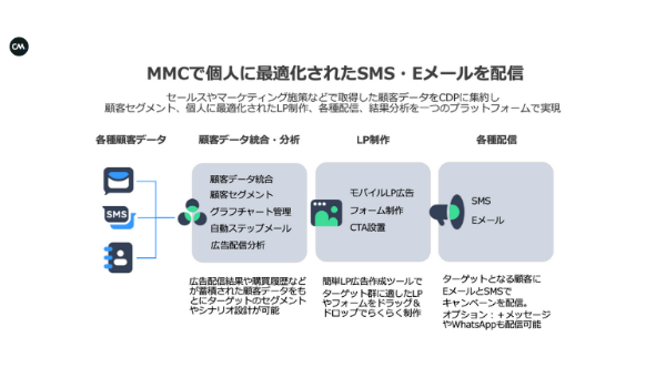 パーソナライズ施策を前提としたLP制作と配信をMMCで実現